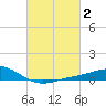 Milton tide chart for Monday, March 2, 2026