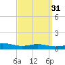 Milton tide chart for Tuesday, March 31, 2026