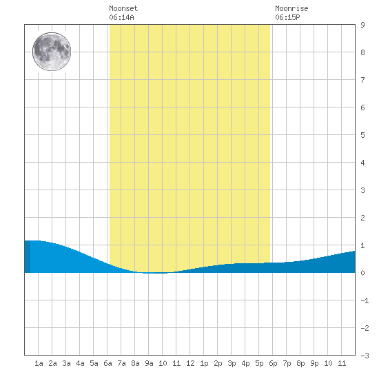 Milton tide chart for Tuesday, March 3, 2026