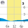 Milton tide chart for Tuesday, March 3, 2026