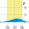 Milton tide chart for Saturday, March 7, 2026
