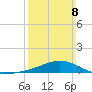 Milton tide chart for Sunday, March 8, 2026