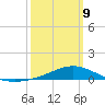 Milton tide chart for Monday, March 9, 2026