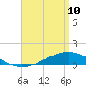 Milton tide chart for Friday, April 10, 2026