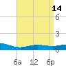 Milton tide chart for Tuesday, April 14, 2026