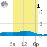 Milton tide chart for Wednesday, April 1, 2026