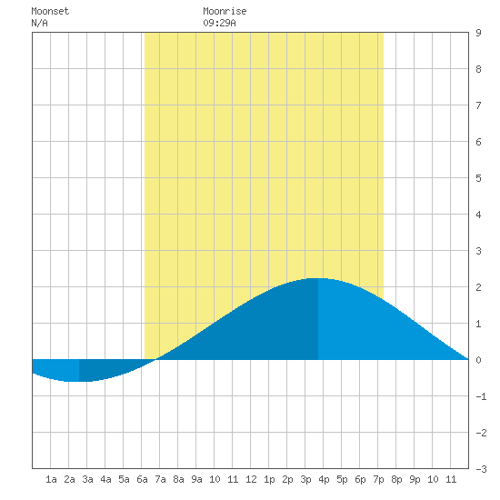 Milton tide chart for Tuesday, April 21, 2026