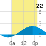 Milton tide chart for Wednesday, April 22, 2026