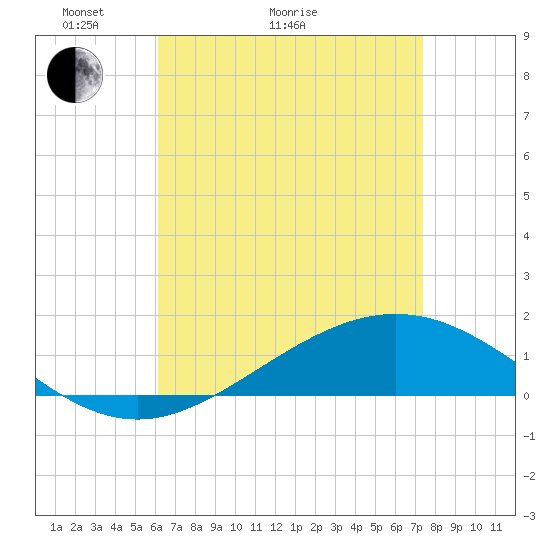 Milton tide chart for Thursday, April 23, 2026