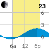 Milton tide chart for Thursday, April 23, 2026