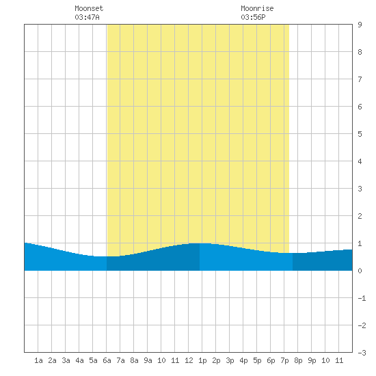 Milton tide chart for Monday, April 27, 2026