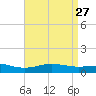 Milton tide chart for Monday, April 27, 2026