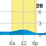Milton tide chart for Tuesday, April 28, 2026