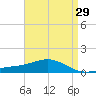 Milton tide chart for Wednesday, April 29, 2026