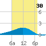 Milton tide chart for Thursday, April 30, 2026