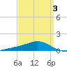 Milton tide chart for Friday, April 3, 2026