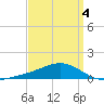Milton tide chart for Saturday, April 4, 2026