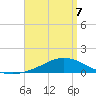 Milton tide chart for Tuesday, April 7, 2026