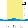 Milton tide chart for Tuesday, May 12, 2026