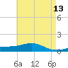Milton tide chart for Wednesday, May 13, 2026