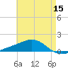 Milton tide chart for Friday, May 15, 2026