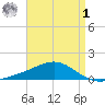Milton tide chart for Friday, May 1, 2026