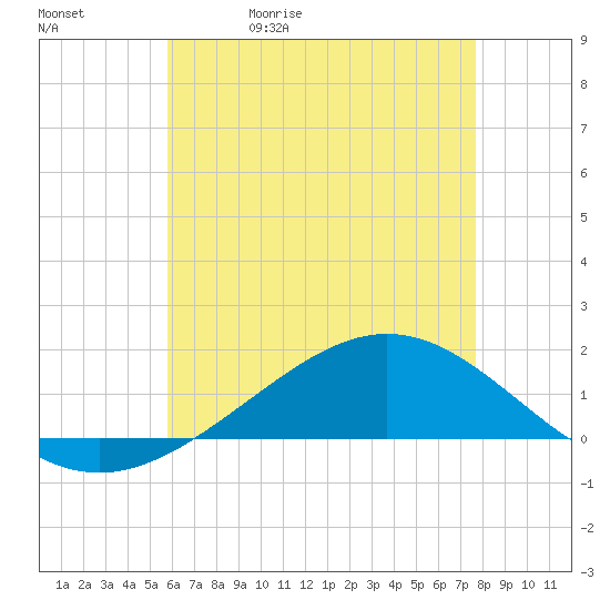Milton tide chart for Wednesday, May 20, 2026