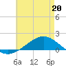 Milton tide chart for Wednesday, May 20, 2026