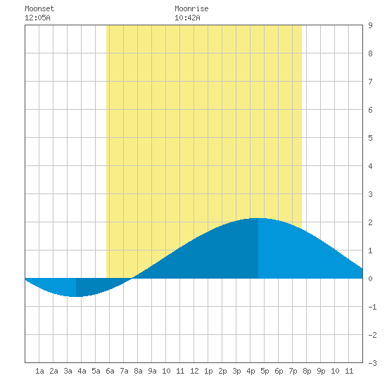 Milton tide chart for Thursday, May 21, 2026