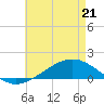 Milton tide chart for Thursday, May 21, 2026