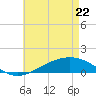 Milton tide chart for Friday, May 22, 2026