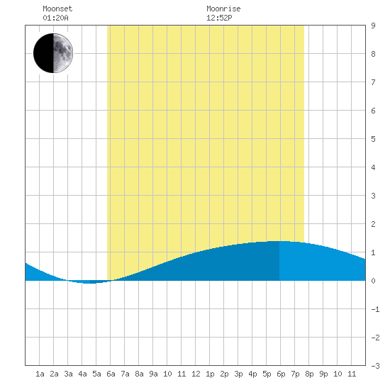 Milton tide chart for Saturday, May 23, 2026