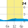 Milton tide chart for Sunday, May 24, 2026