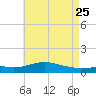 Milton tide chart for Monday, May 25, 2026