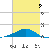 Milton tide chart for Saturday, May 2, 2026