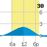 Milton tide chart for Saturday, May 30, 2026