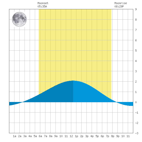 Milton tide chart for Sunday, May 31, 2026
