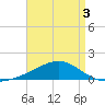 Milton tide chart for Sunday, May 3, 2026