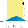 Milton tide chart for Monday, May 4, 2026