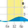 Milton tide chart for Friday, May 8, 2026