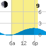 Milton tide chart for Saturday, May 9, 2026