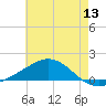 Milton tide chart for Saturday, June 13, 2026