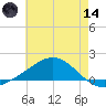 Milton tide chart for Sunday, June 14, 2026