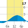 Milton tide chart for Wednesday, June 17, 2026