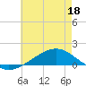 Milton tide chart for Thursday, June 18, 2026