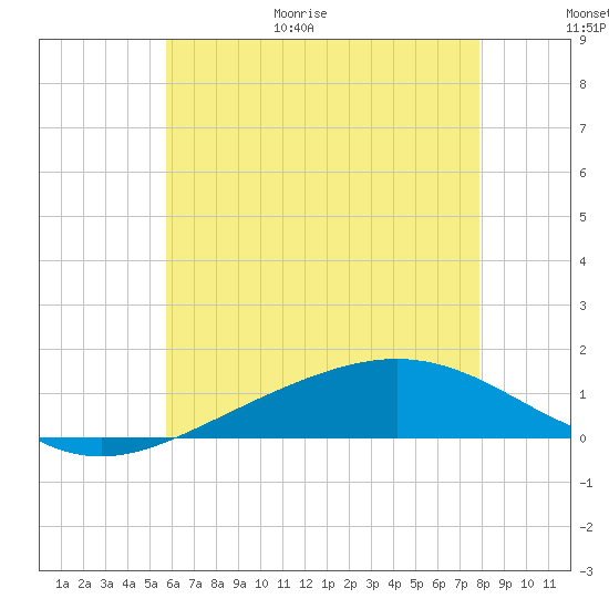 Milton tide chart for Friday, June 19, 2026