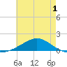 Milton tide chart for Monday, June 1, 2026