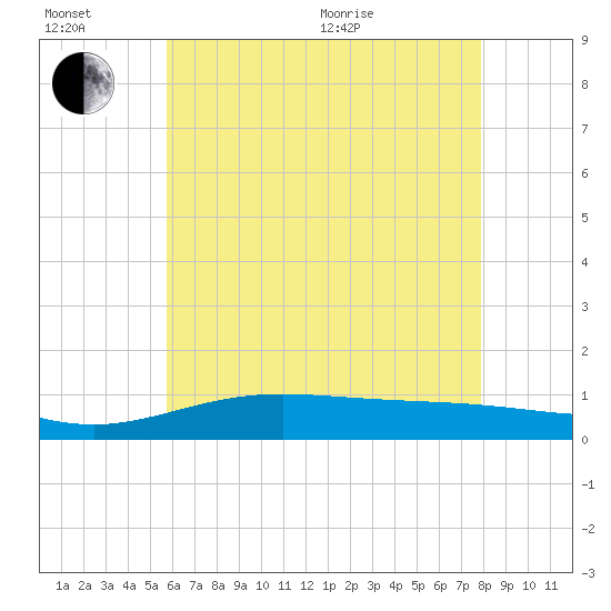 Milton tide chart for Sunday, June 21, 2026