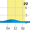 Milton tide chart for Monday, June 22, 2026