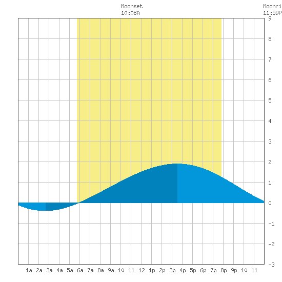 Milton tide chart for Friday, June 5, 2026